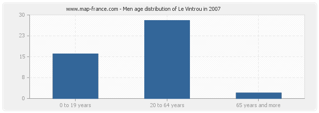 Men age distribution of Le Vintrou in 2007